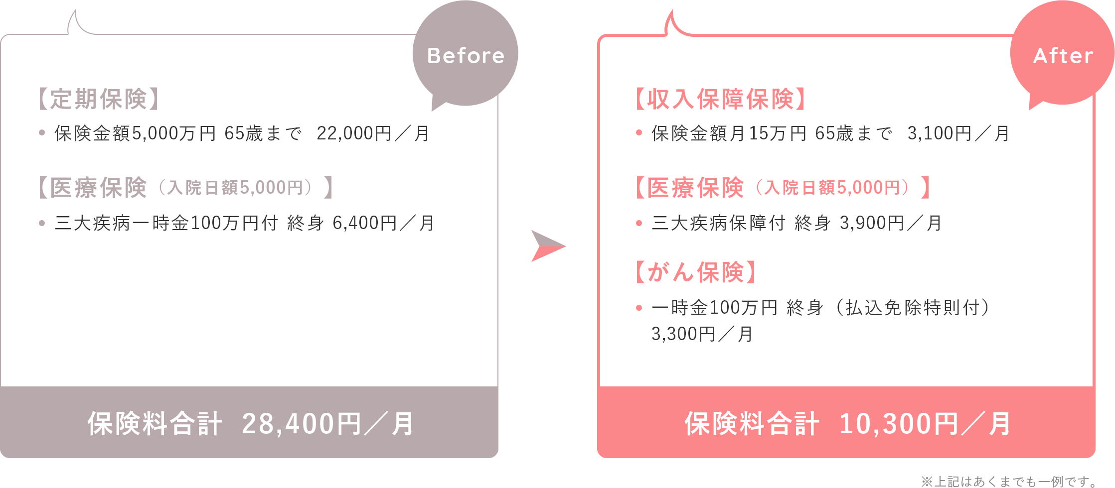 保険料合計  10,300円／月