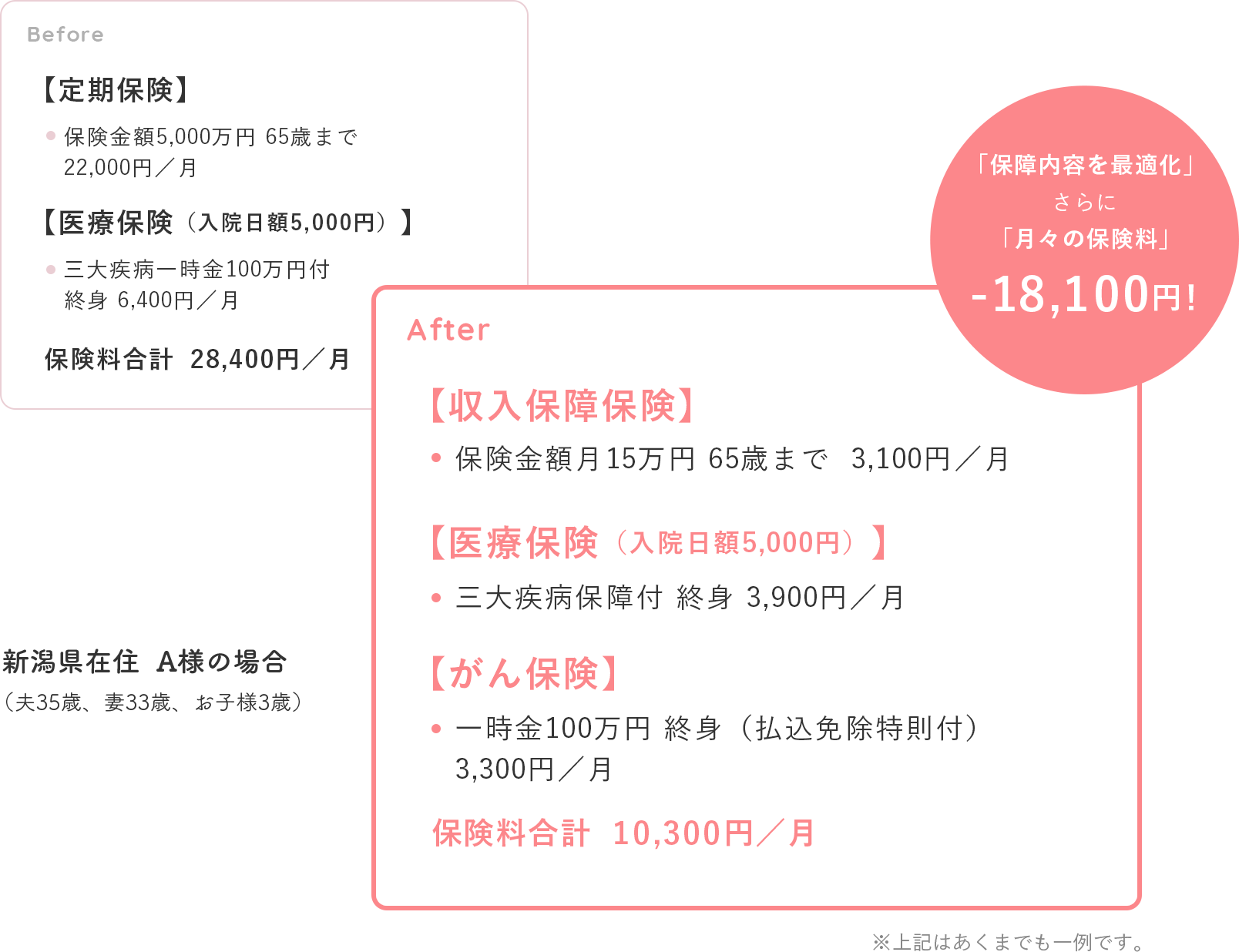 「保障内容を最適化」さらに「月々の保険料」-18,100円！